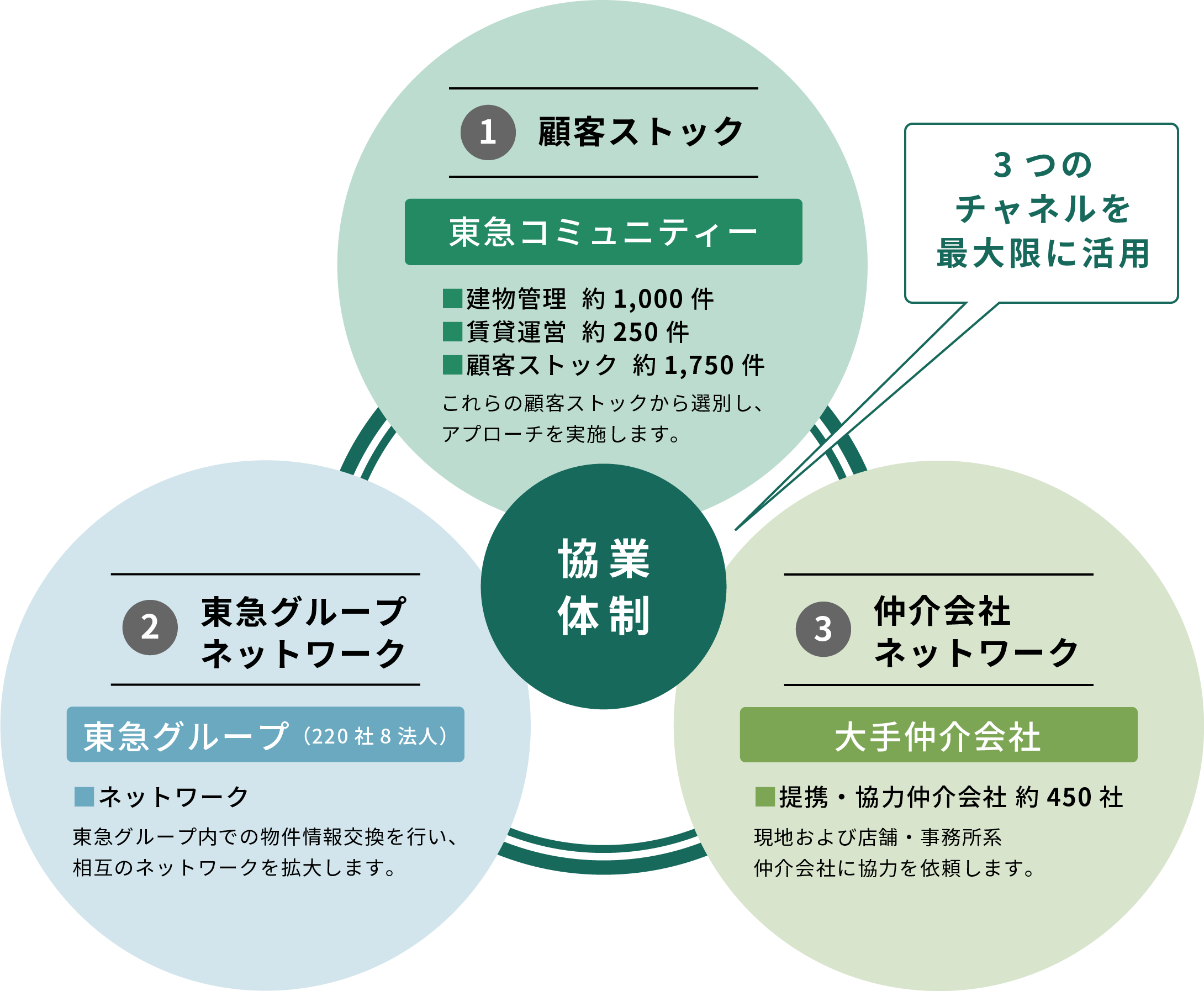 １顧客ストック２東急グループネットワーク３仲介ネットワーク