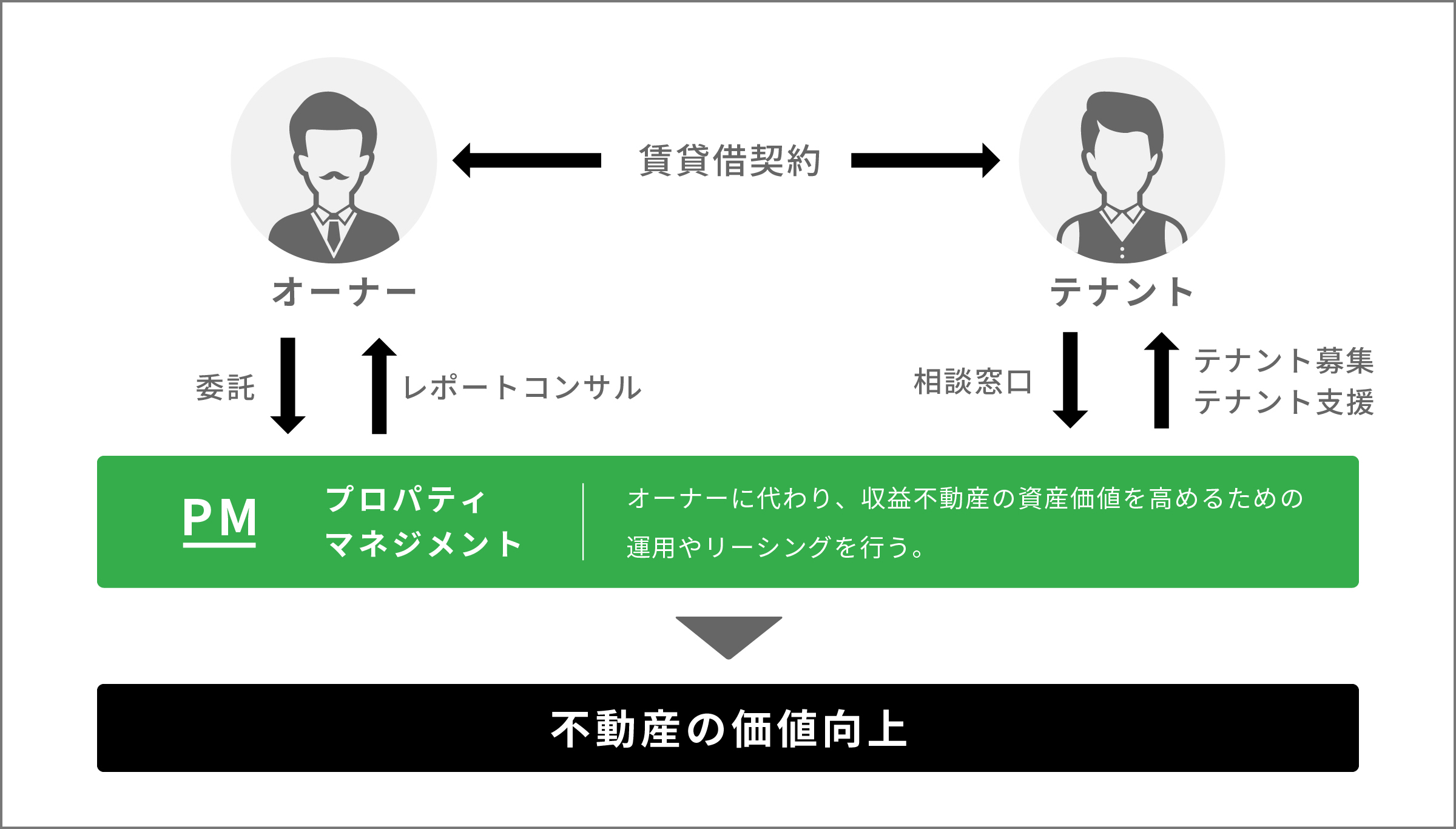 PM プロパティマネジメント