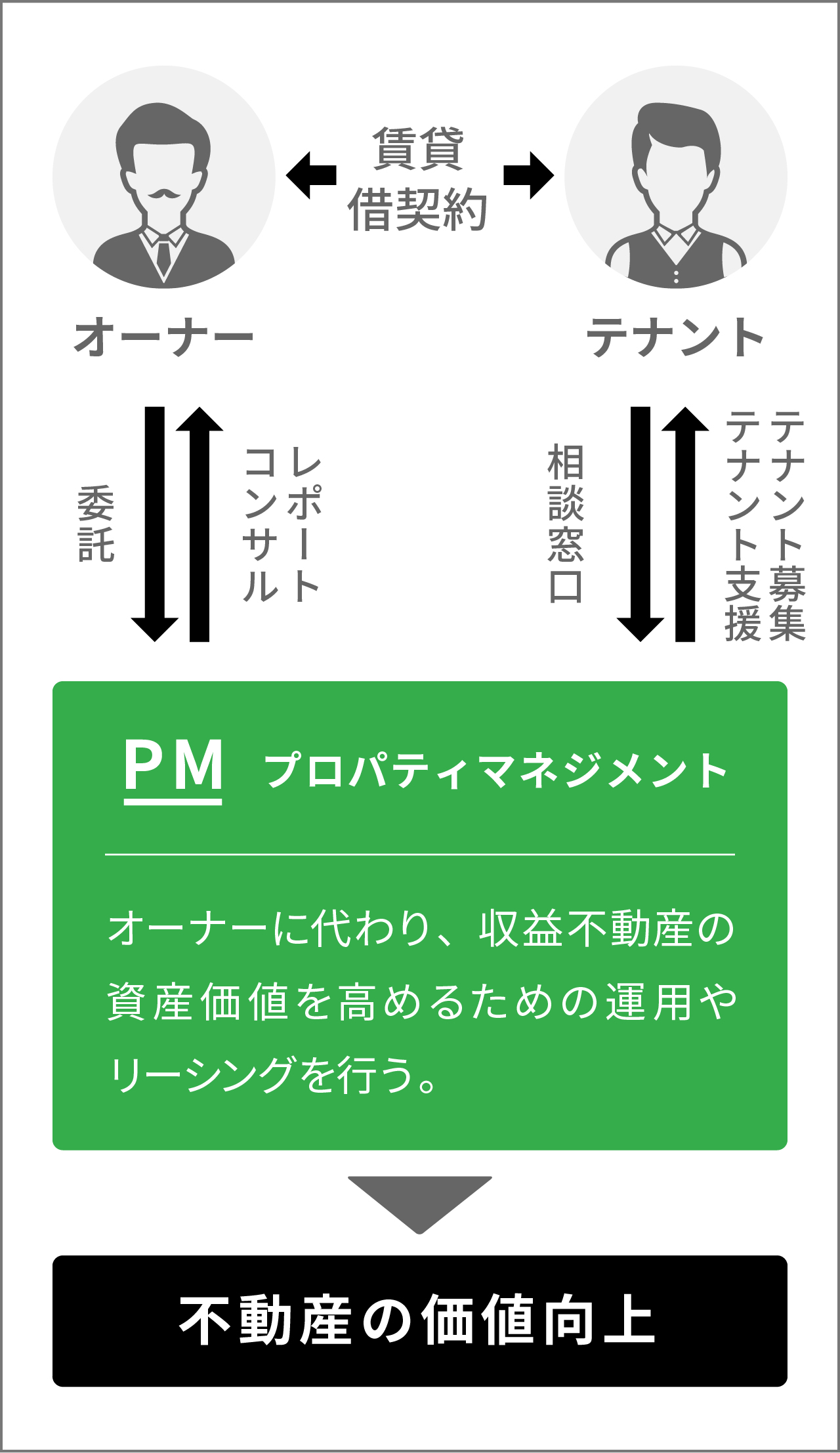 PM プロパティマネジメント