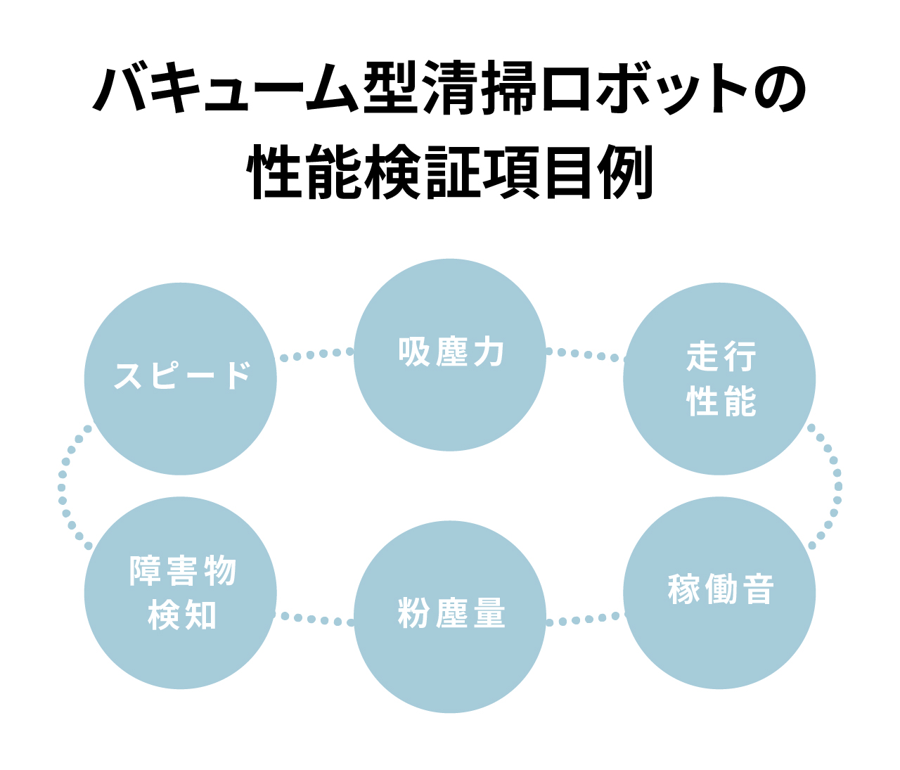 バキューム型清掃ロボットの性能検証項目例