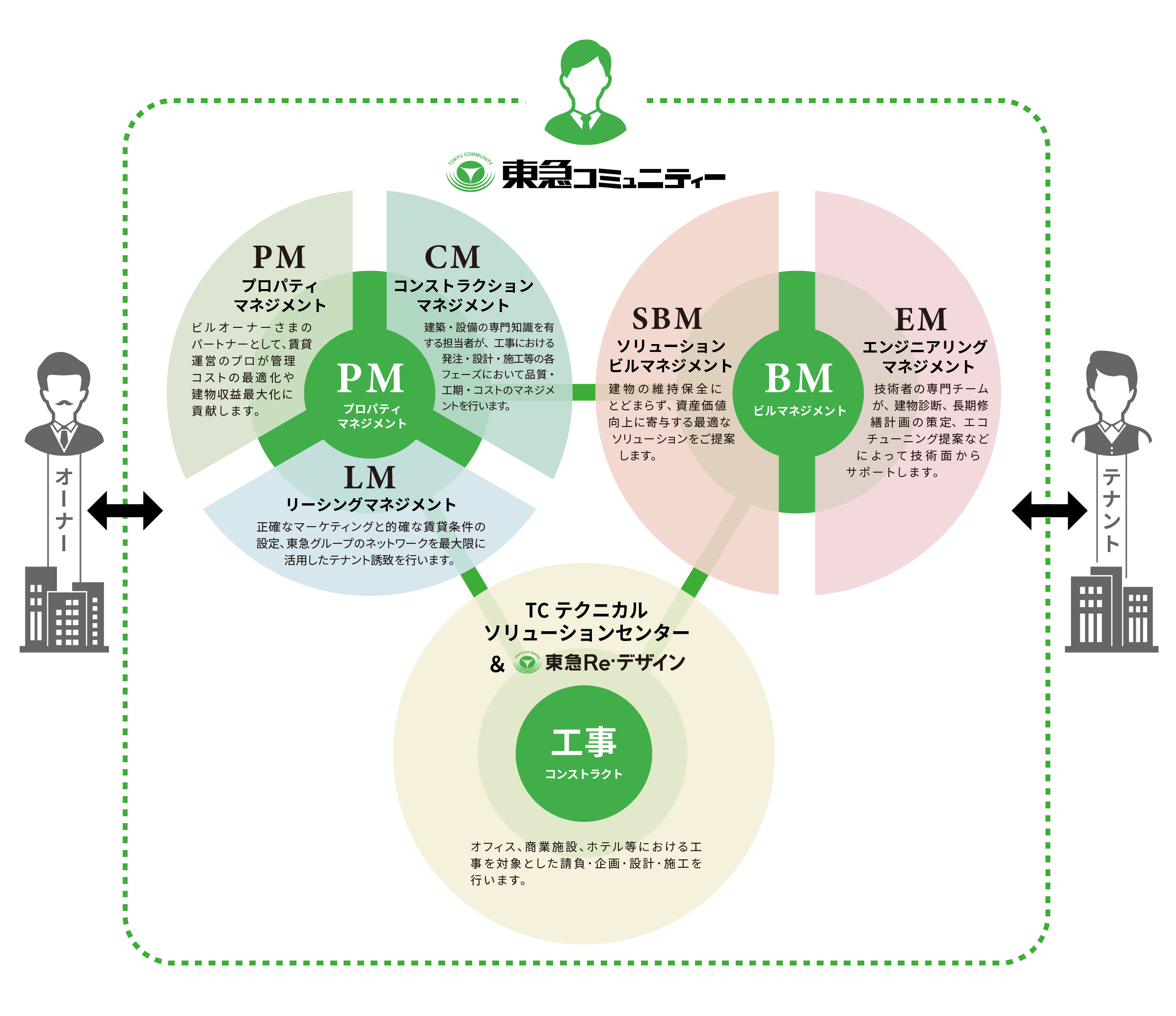 PMプロパティマネジメントCMコンストラクションマネジメントSBMソリューションビルマネジメントEMエンジニアリングマネジメントTCテクニカルソリューションセンター