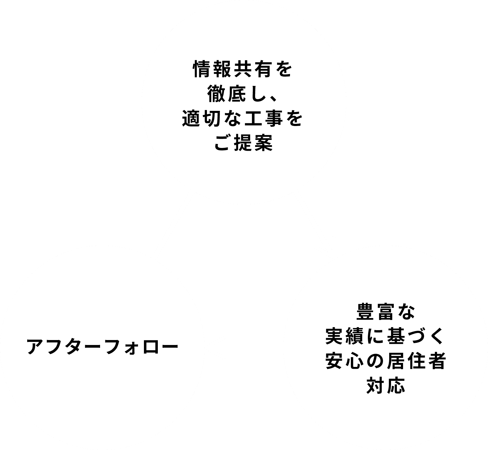 情報共有を徹底し、適切な工事をご提案保証期間内は責任をもってアフターフォロー豊富な実績に基づく安心の居住者対応