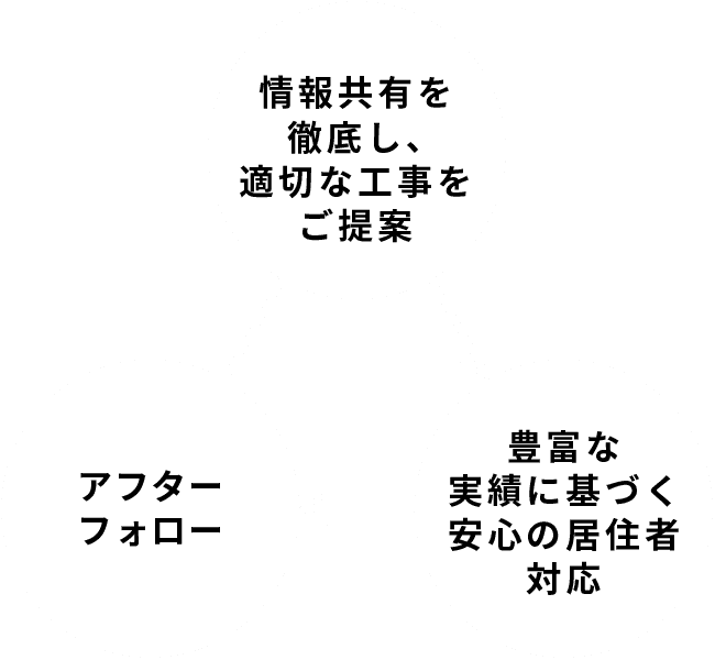 情報共有を徹底し、適切な工事をご提案保証期間内は責任をもってアフターフォロー豊富な実績に基づく安心の居住者対応