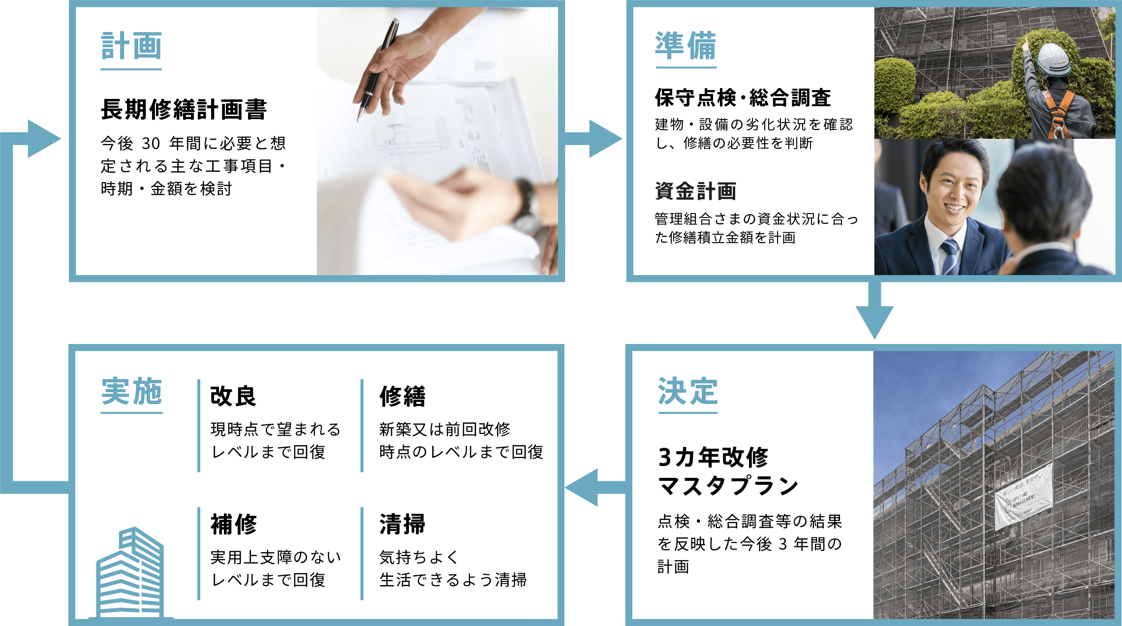 計画、準備、決定、実施