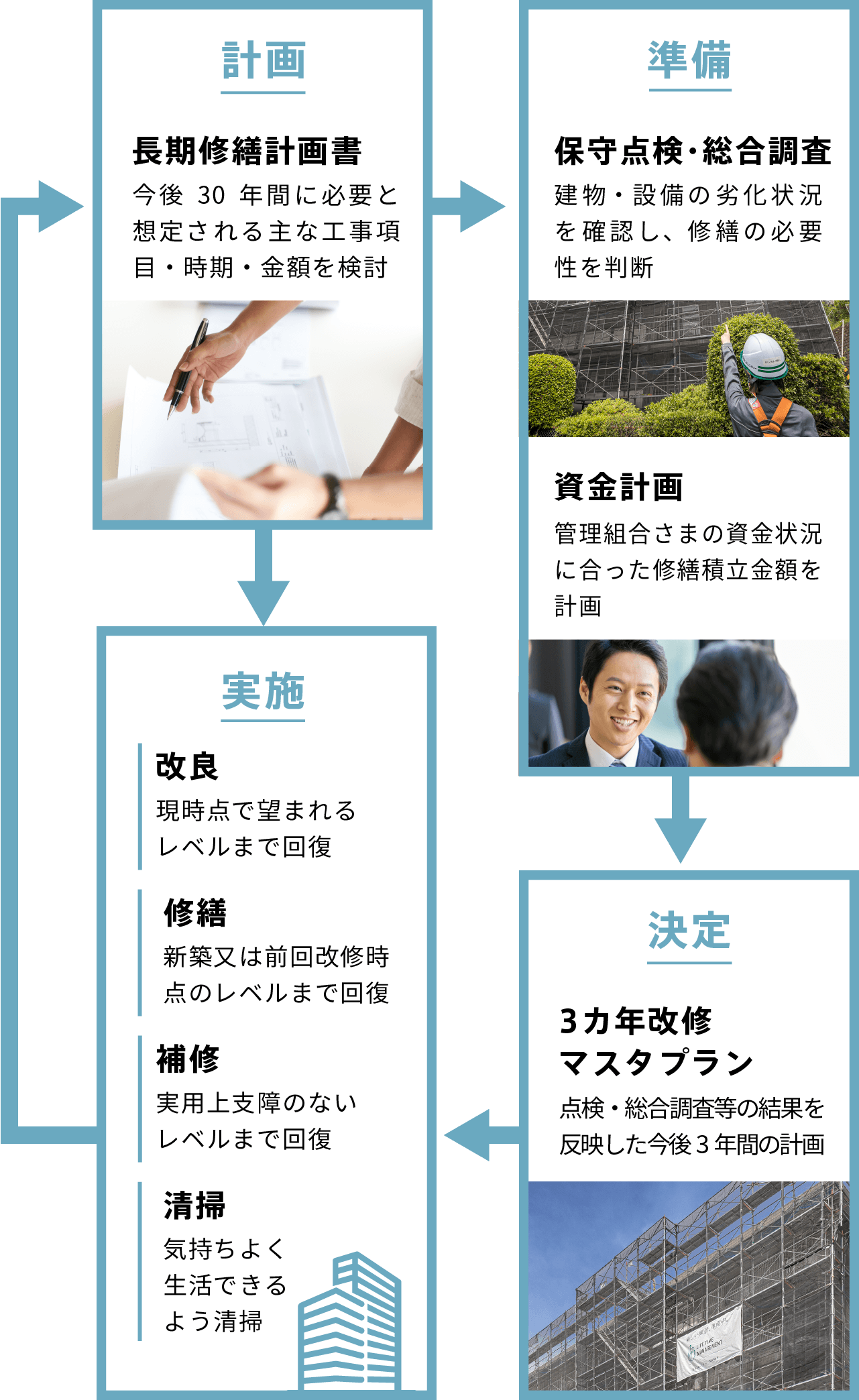 計画、準備、決定、実施