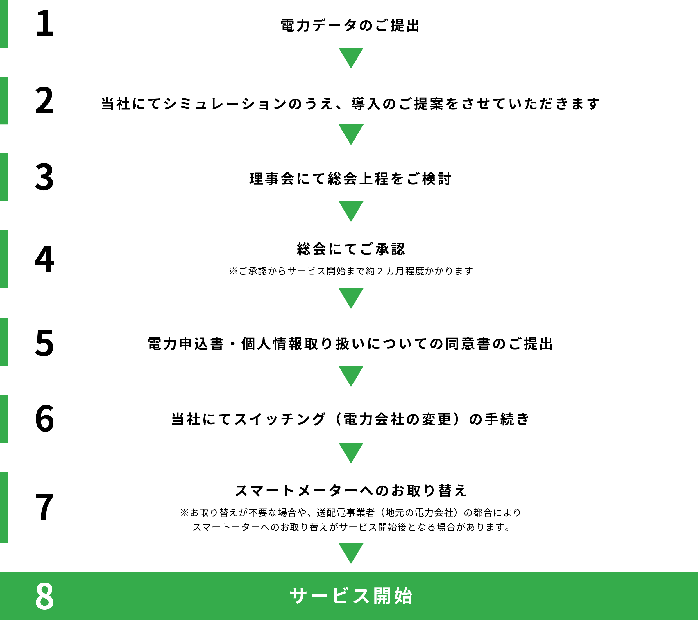 1電力データのご提出 2当社にてシミュレーションのうえ、導入のご提案をさせていただきます 3理事会にて総会上程をご検討 4総会にてご承認 5電力申込書・個人情報取り扱いについての同意書のご提出 6当社にてスイッチング（電力会社の変更）のお手続き 7スマートメーターへのお取替え 8サービス開始