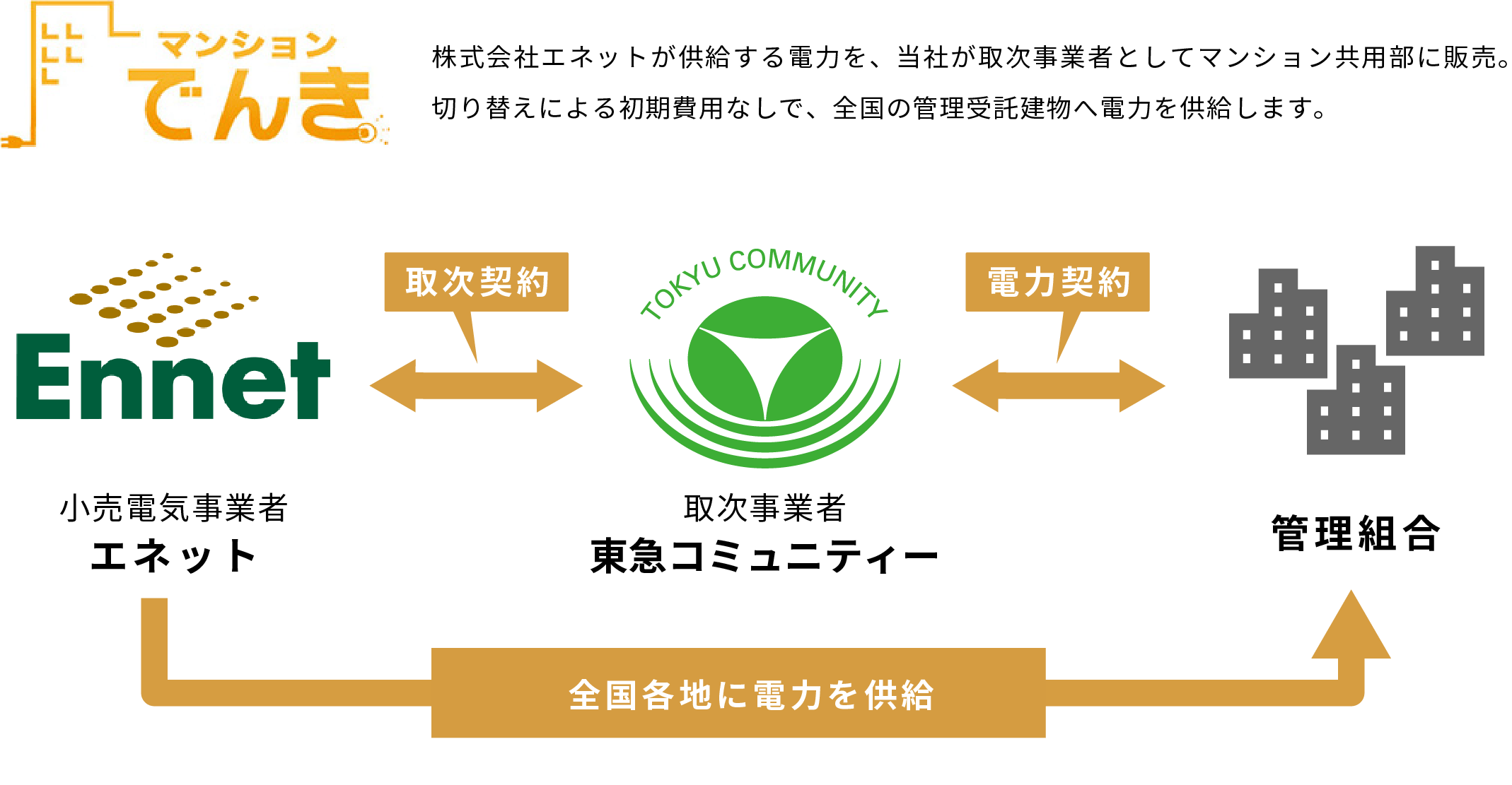 株式会社エネットが供給する電力を、当社が取次事業者としてマンション共用部に販売。切り替えによる初期費用なしで、全国の管理受託建物へ電力を供給します。