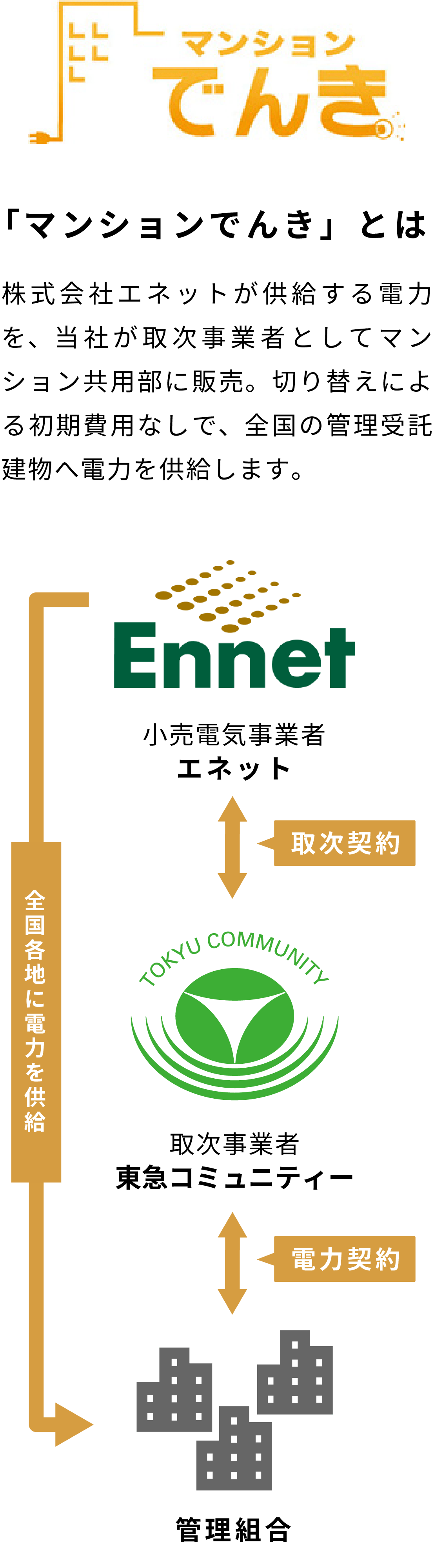 株式会社エネットが供給する電力を、当社が取次事業者としてマンション共用部に販売。切り替えによる初期費用なしで、全国の管理受託建物へ電力を供給します。