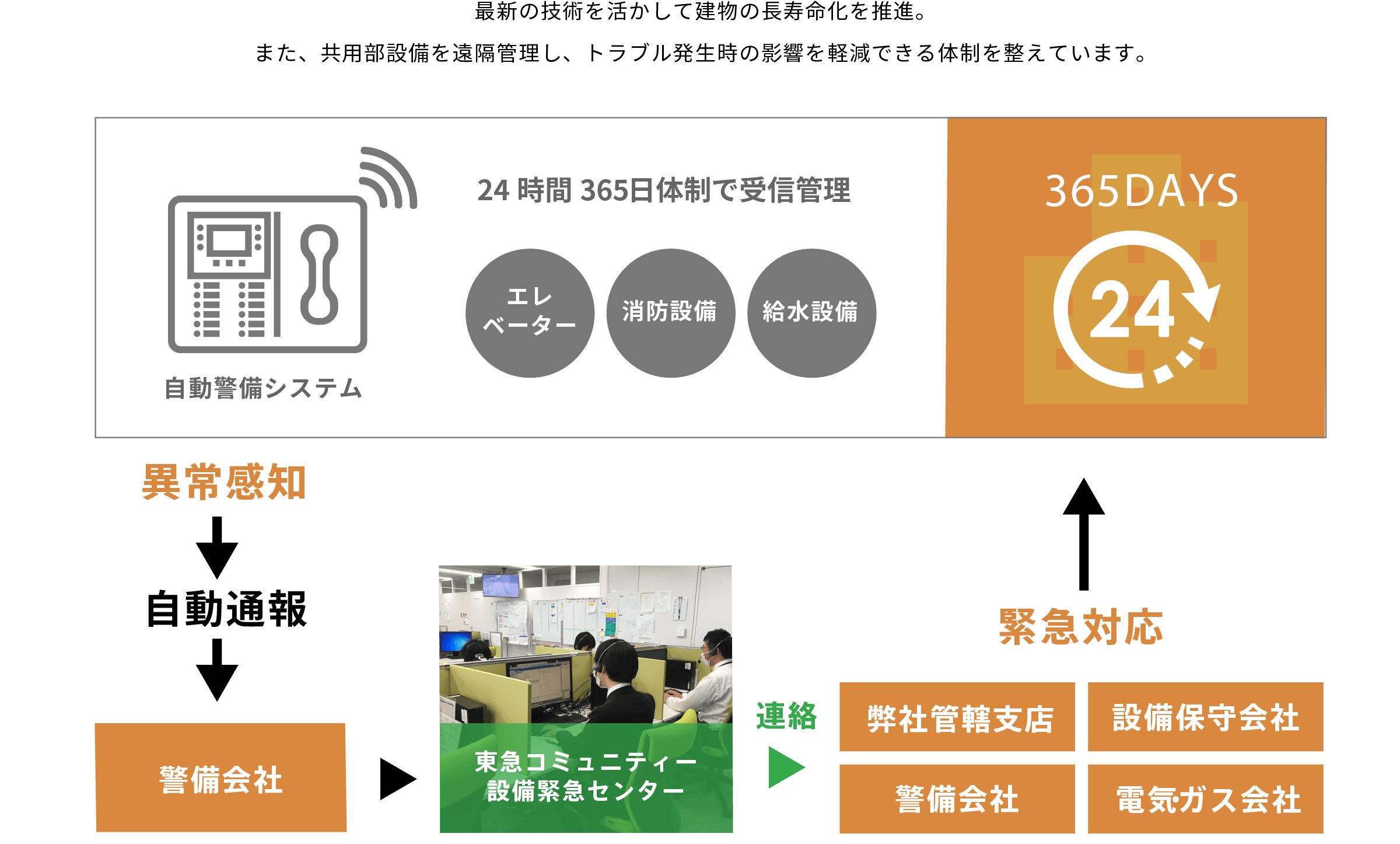 最新の技術そ活かして建物の長寿命化を推進。また、共用部設備を遠隔管理し、トラブル発生時の影響を軽減できる体制を整えています。