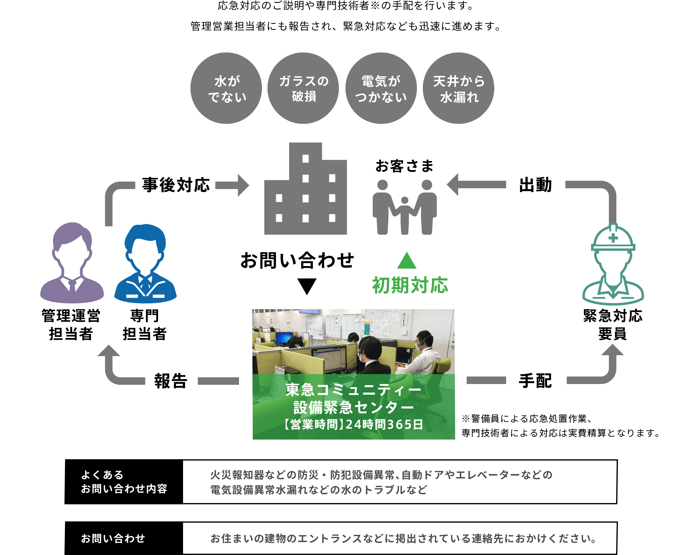 応急対応のご説明や専門技術者※の手配を行います。管理影響担当者にも報告され、緊急対応なども迅速に進めます。