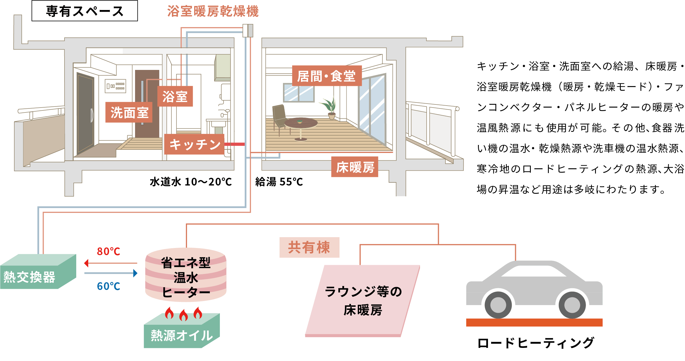 キッチン・浴室・洗⾯室への給湯、床暖房・浴室乾燥機（暖房・乾燥モード）・ファンコンベクター・パネルヒーターの暖房や温⾵熱源にも使⽤が可能。 その他、⾷器洗い機の温⽔・乾燥熱源や洗⾞機の温⽔熱源、寒冷地のロードヒーティングの熱源、⼤浴場の昇温など⽤途は多岐に渡ります。