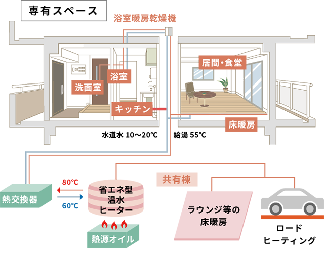 キッチン・浴室・洗⾯室への給湯、床暖房・浴室乾燥機（暖房・乾燥モード）・ファンコンベクター・パネルヒーターの暖房や温⾵熱源にも使⽤が可能。 その他、⾷器洗い機の温⽔・乾燥熱源や洗⾞機の温⽔熱源、寒冷地のロードヒーティングの熱源、⼤浴場の昇温など⽤途は多岐に渡ります。