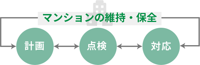 マンションの維持・保全 計画 点検 対応