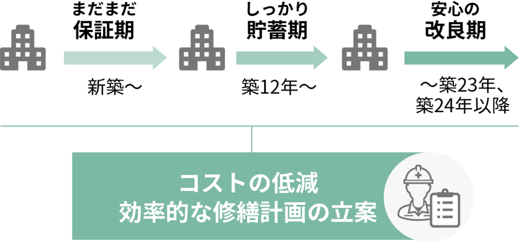 コストの低減効率的な修繕計画の立案