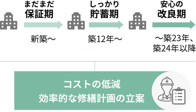 コストの低減効率的な修繕計画の立案