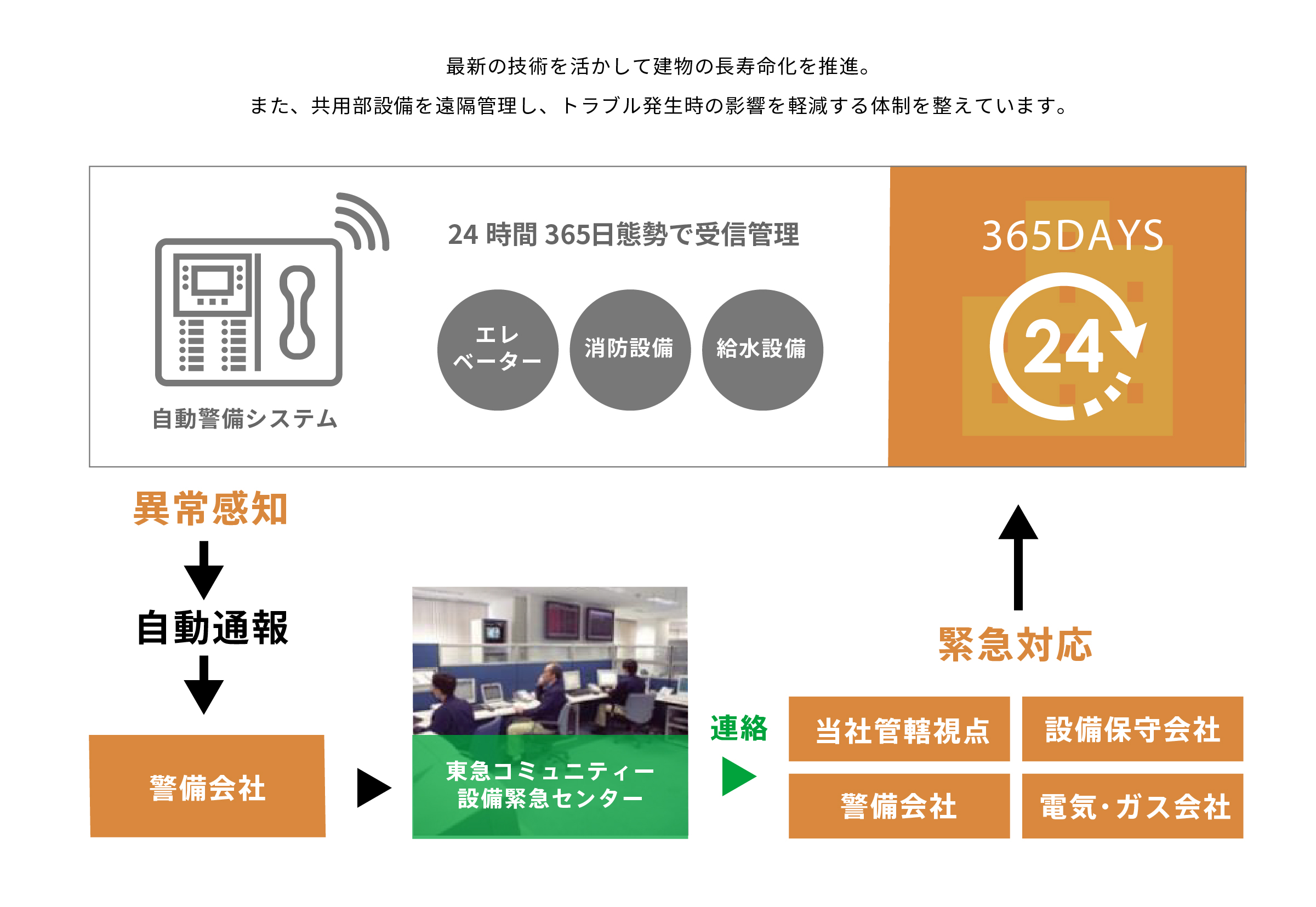 最新の技術を活かして建物の長寿命化を推進。また、共用部設備を遠隔管理し、トラブル発生時の影響を軽減でえきる体制を整えています。