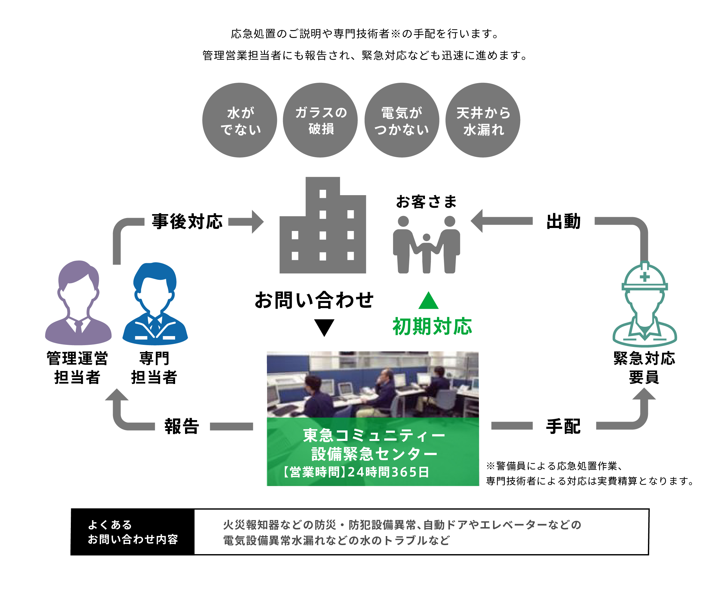 応急対応のご説明や専門技術者※の手配を行います。管理営業担当者も報告され、緊急対応なども迅速に進めます。