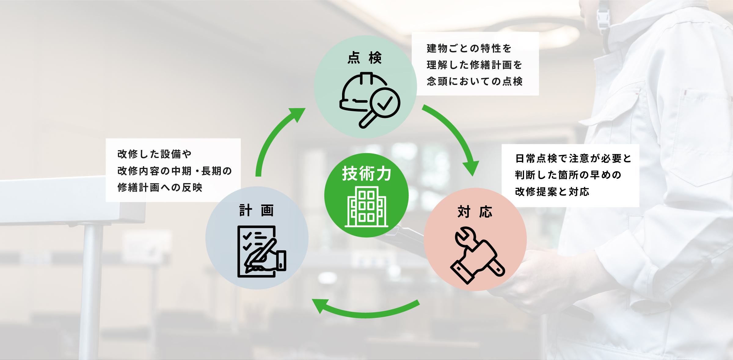 トータルマネジメントを⽀える、確かな技術⼒