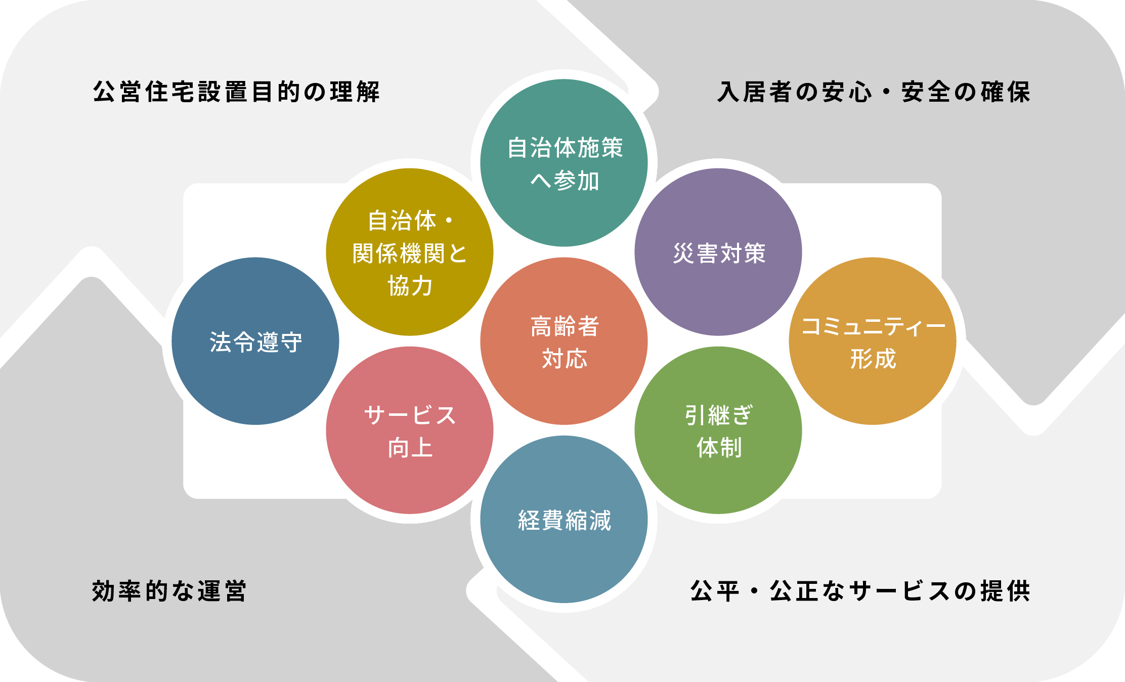 公営住宅設置目的の理解入居者の安心・安全の確保公平・公正なサービスの提供効率的な運営