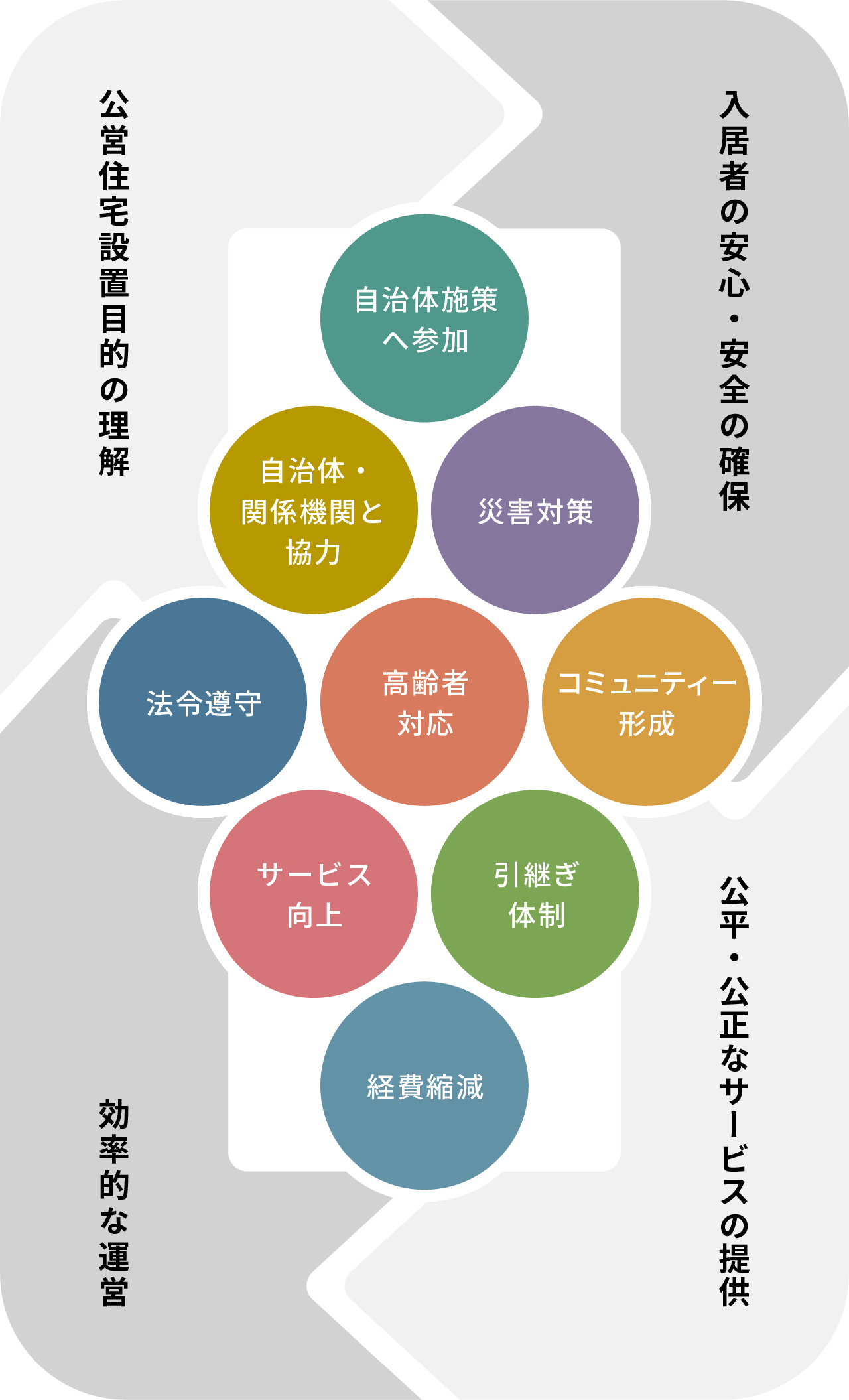 公営住宅設置目的の理解入居者の安心・安全の確保公平・公正なサービスの提供効率的な運営