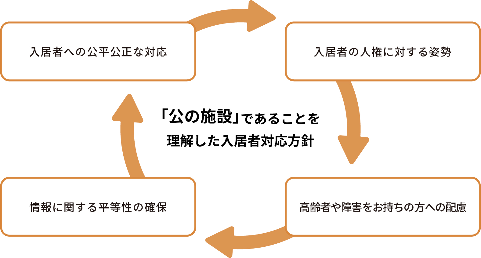 「公開施設」であることを理解した入居者対応方針