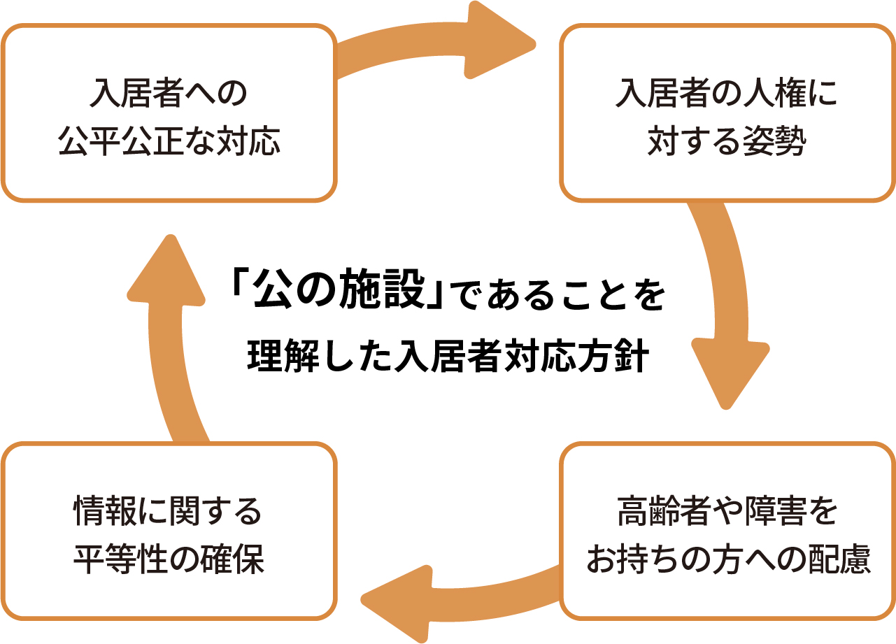 「公開施設」であることを理解した入居者対応方針