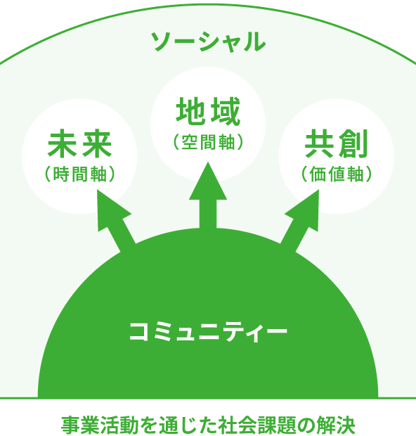 事業活動を通じた社会課題の解決